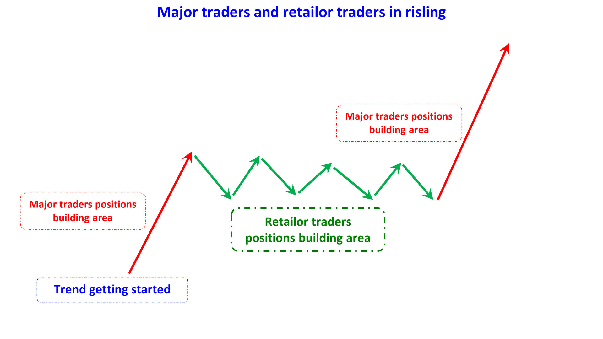 major traders and retailor traders in rising en